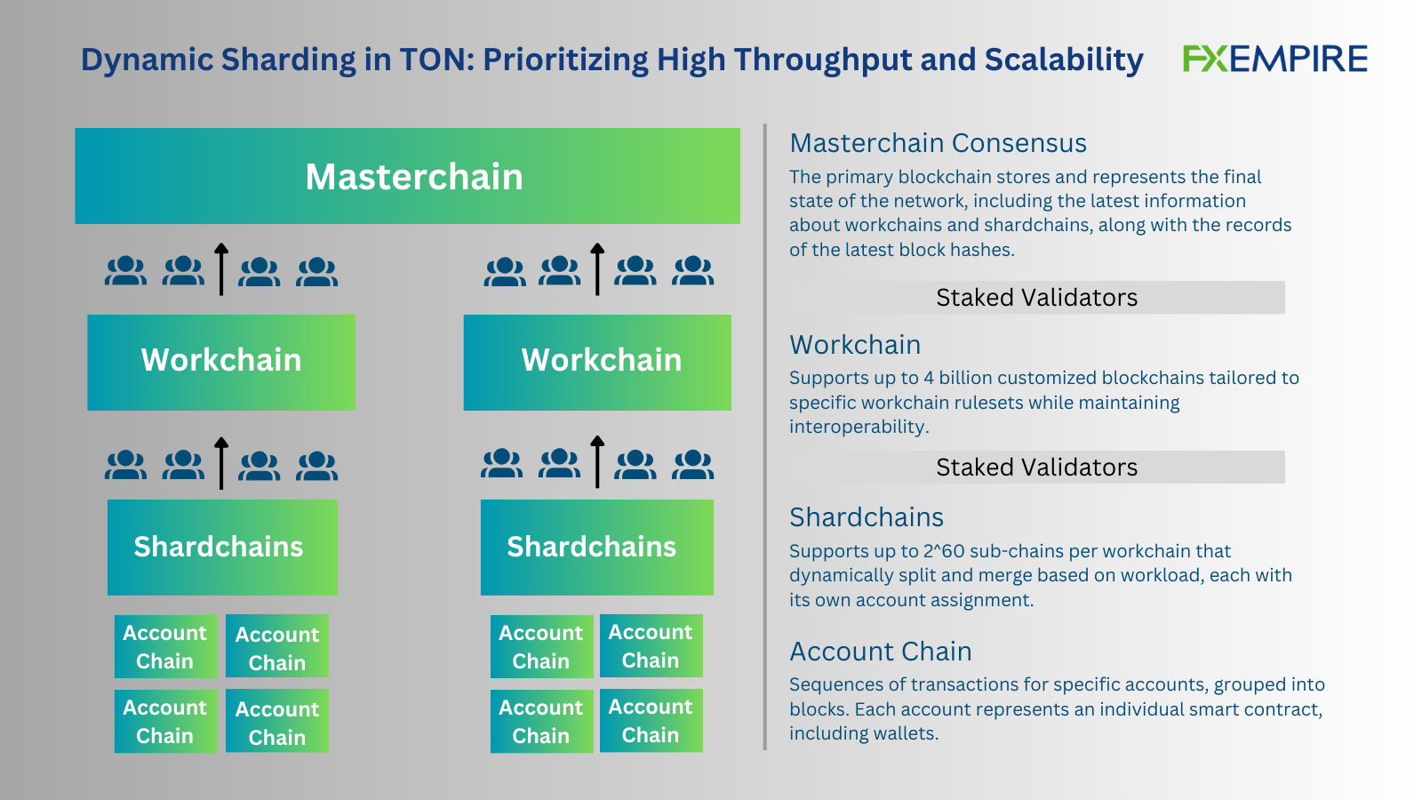 Toncoin blockchain ecosystem