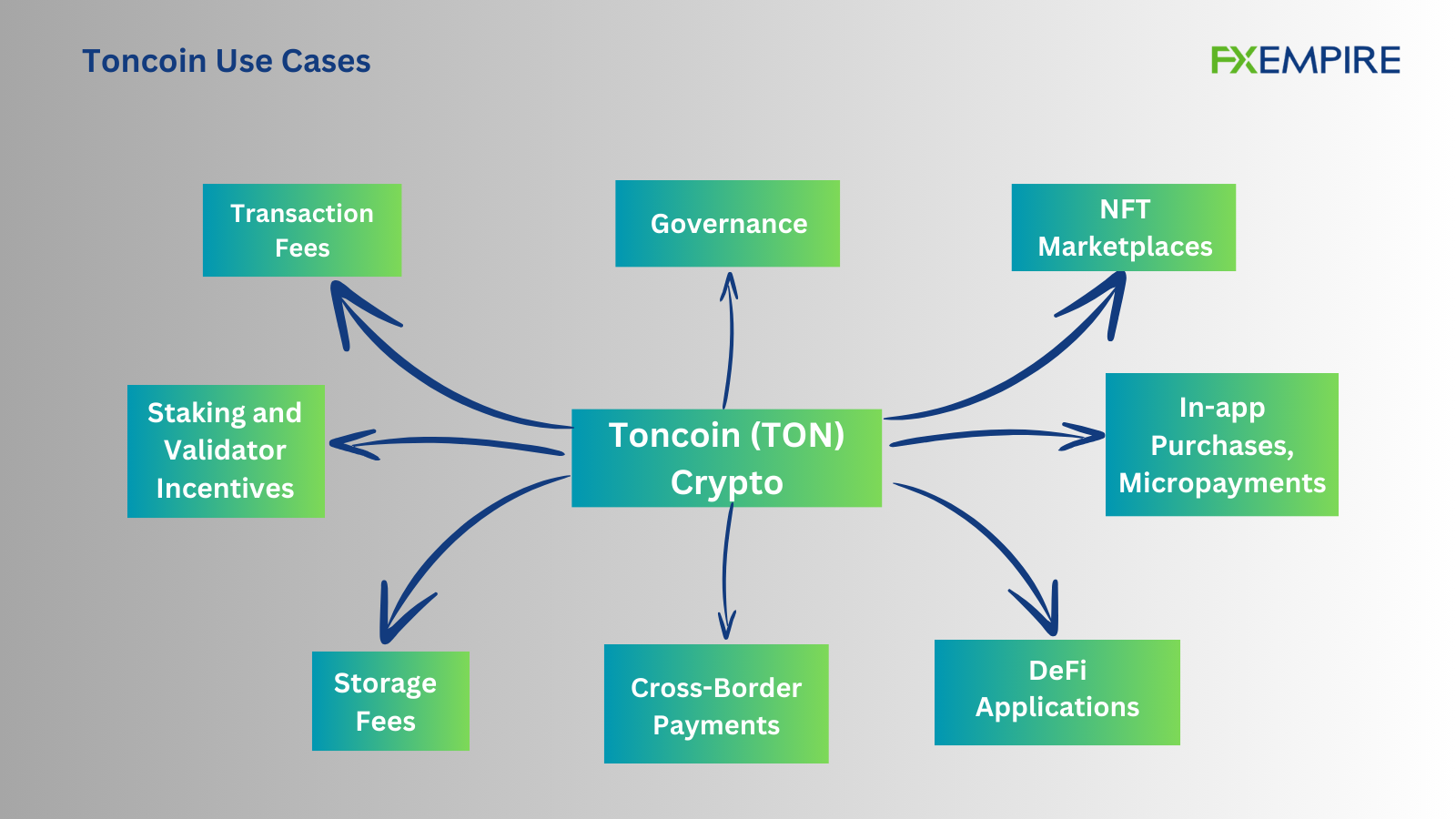 Toncoin TON use cases