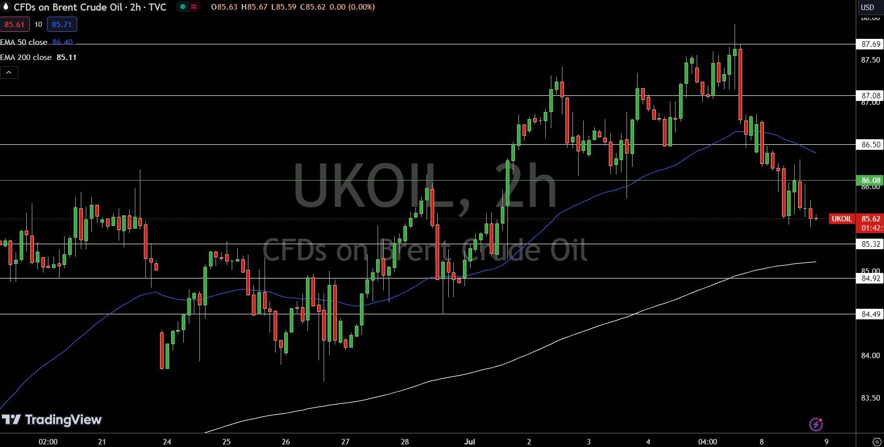 Brent Price Chart