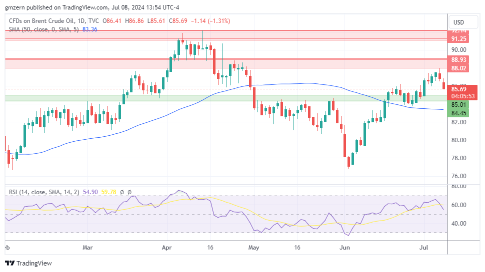 Brent Oil