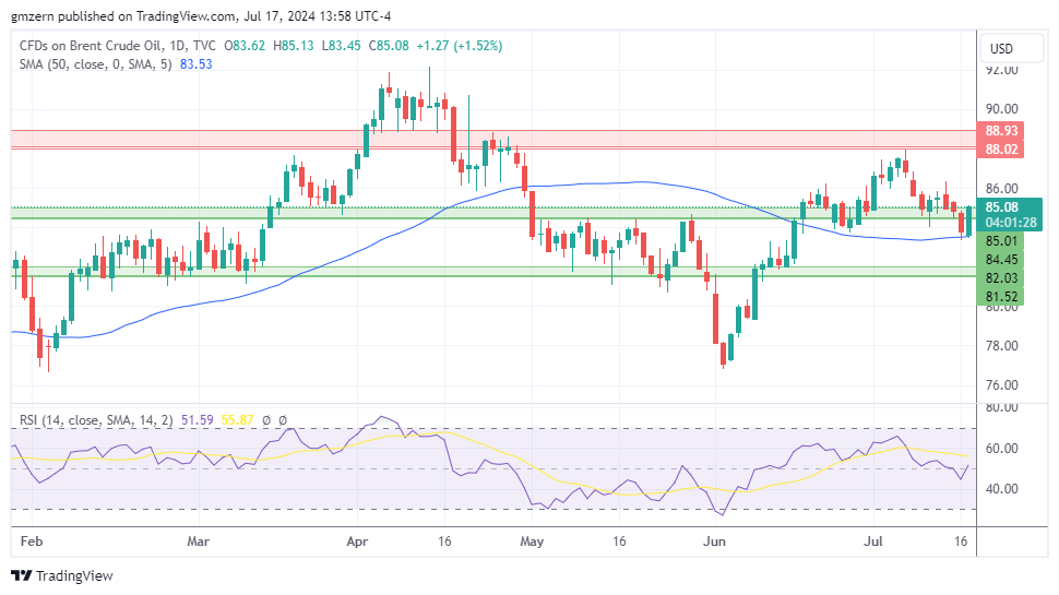 Brent Oil