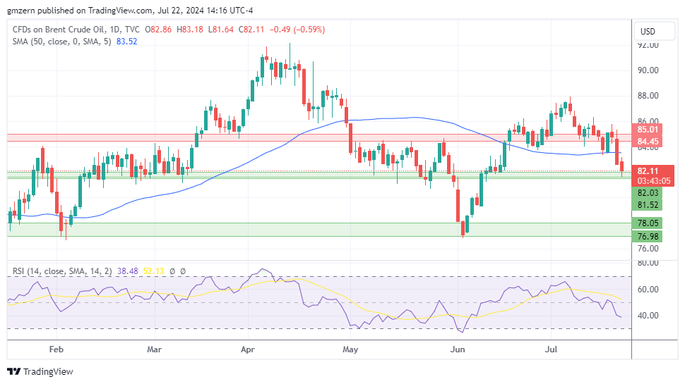 Brent Oil