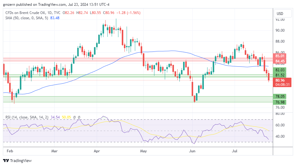 Brent Oil