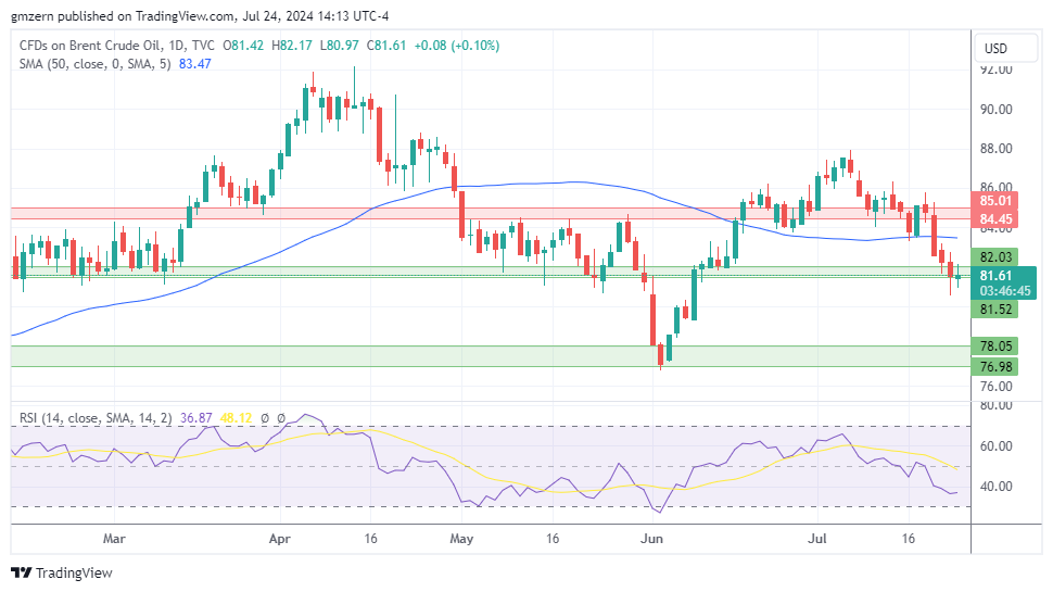 Brent Oil