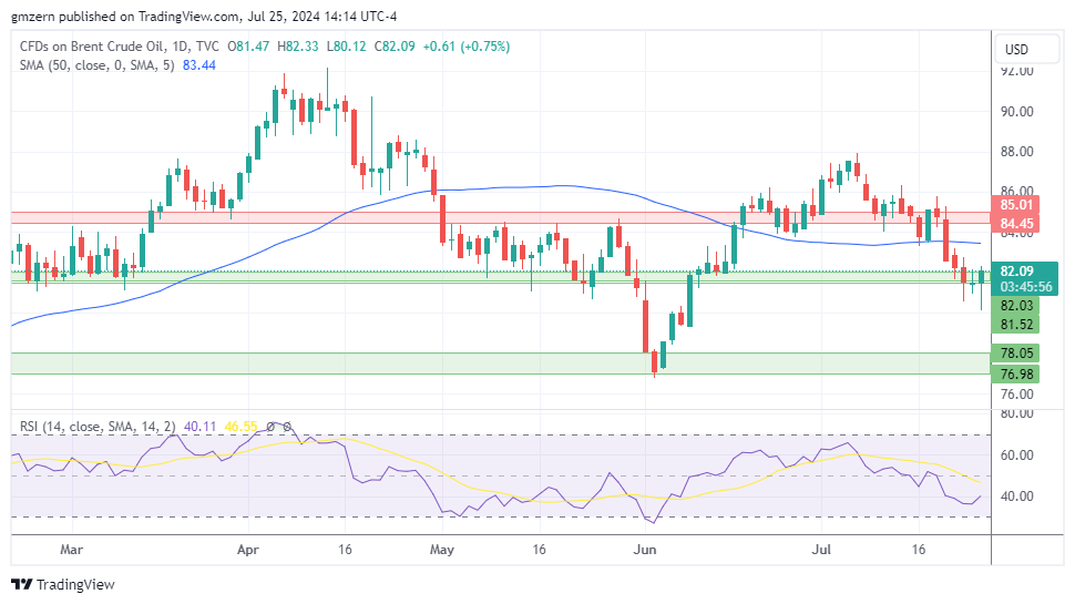 Brent Oil