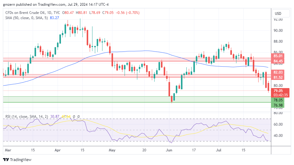 Brent Oil