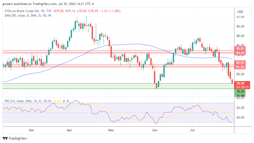 Brent Oil 