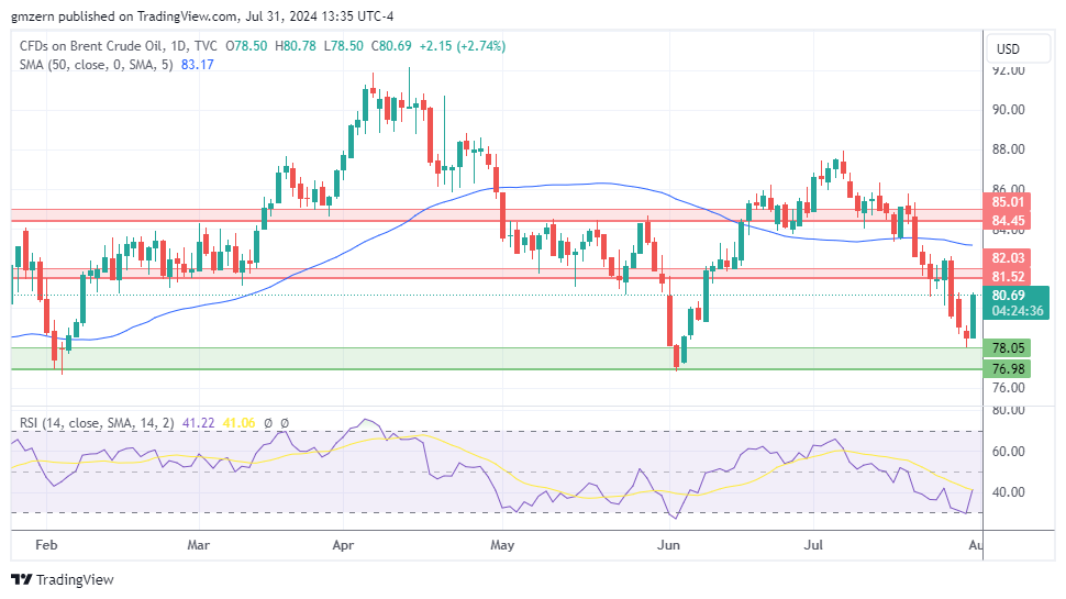 Brent Oil