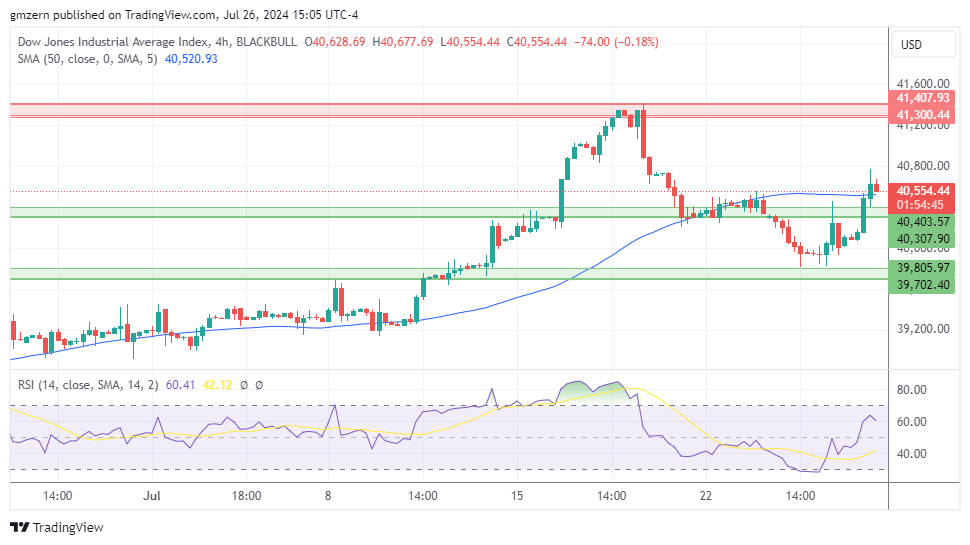 Dow Jones