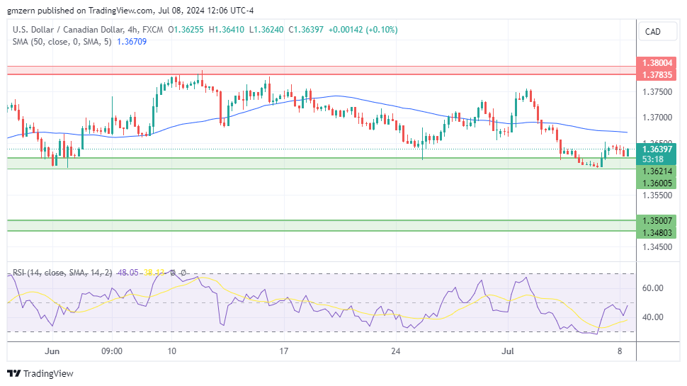 USD/CAD