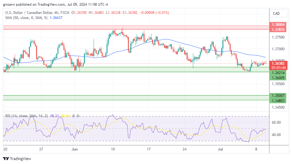 USD/CAD
