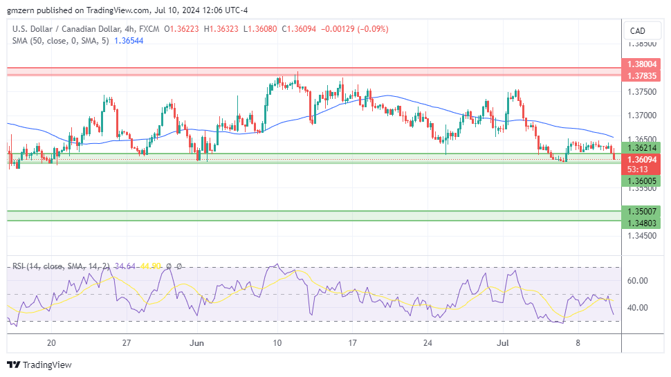 USD/CAD