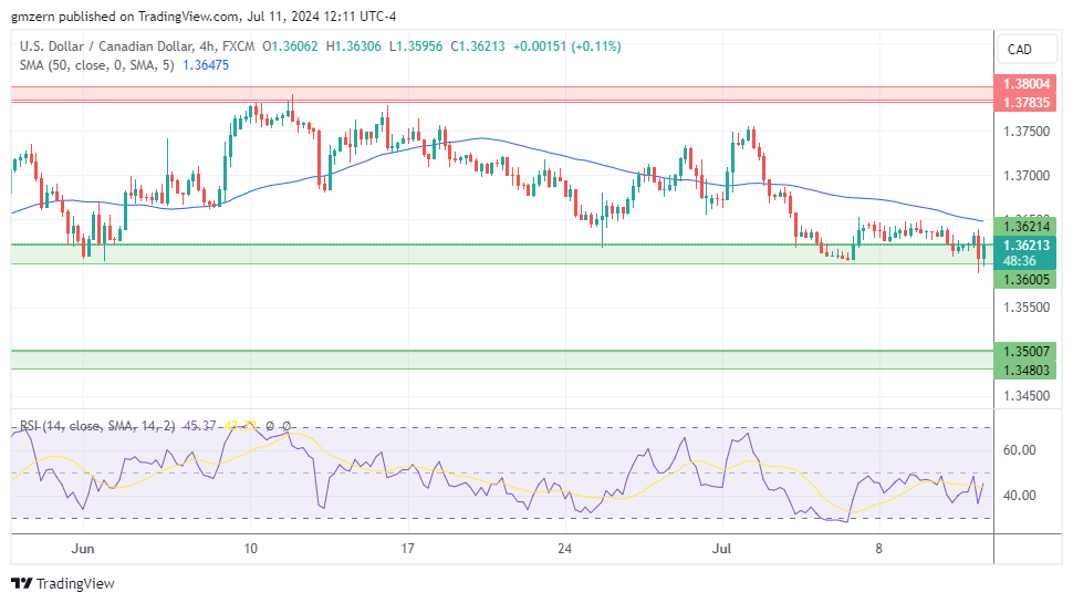 USD/CAD