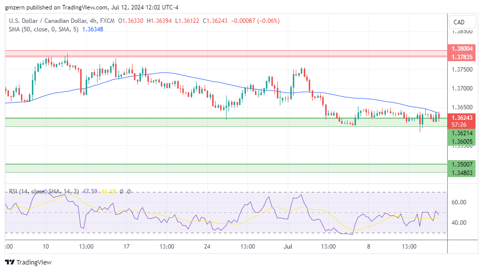 USD/CAD