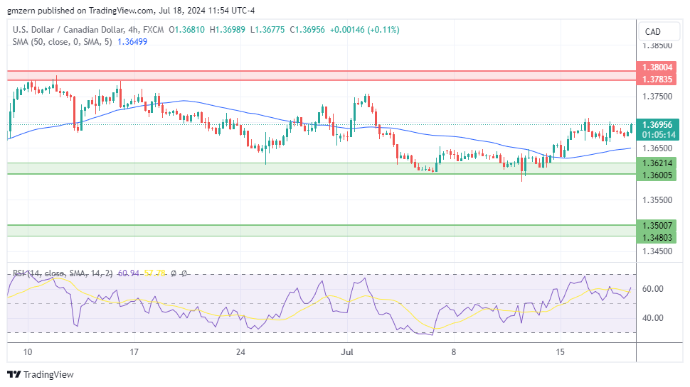 USD/CAD