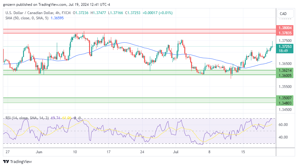 USD/CAD