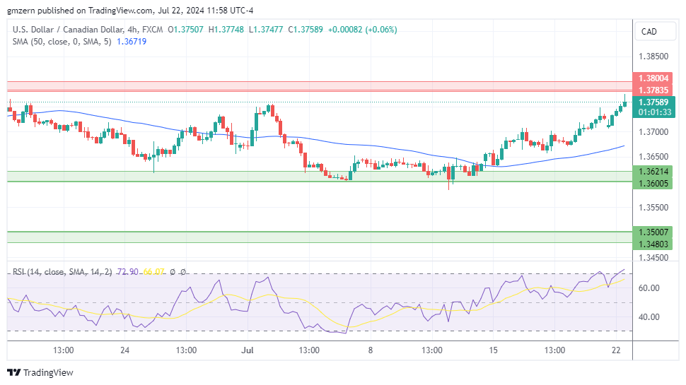 USD/CAD