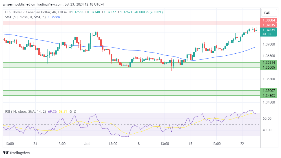 USD/CAD