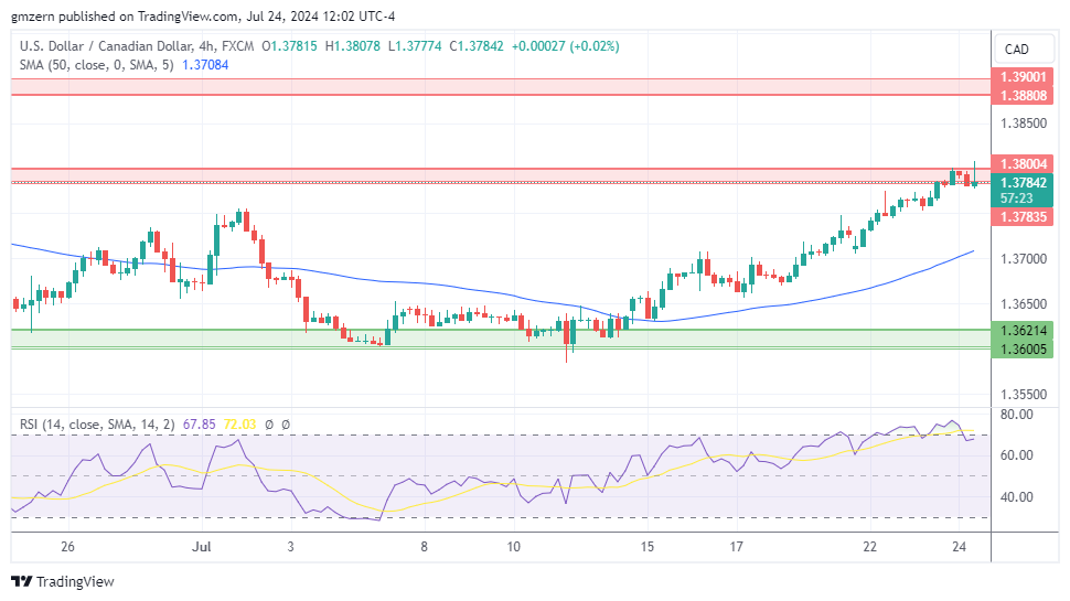 USD/CAD