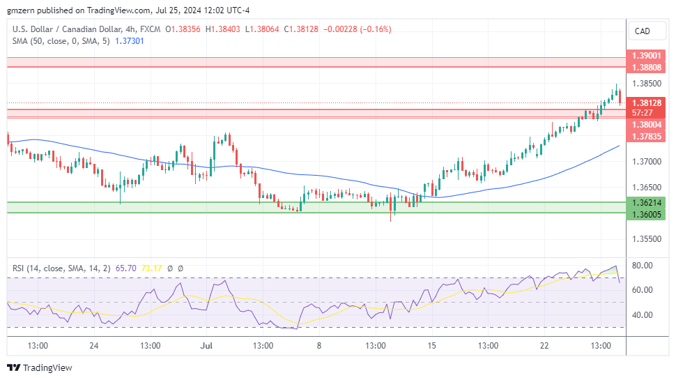 USD/CAD