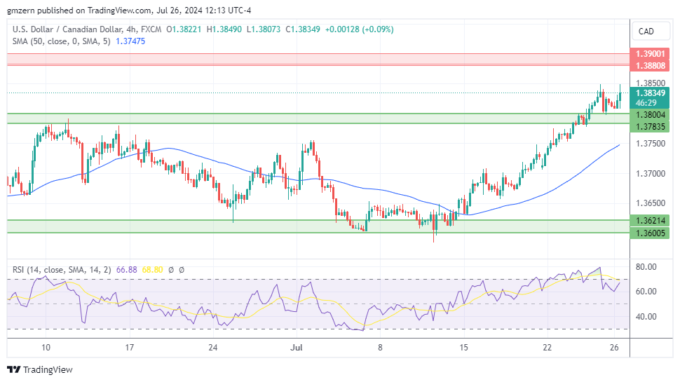 USD/CAD