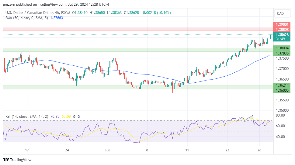 USD/CAD