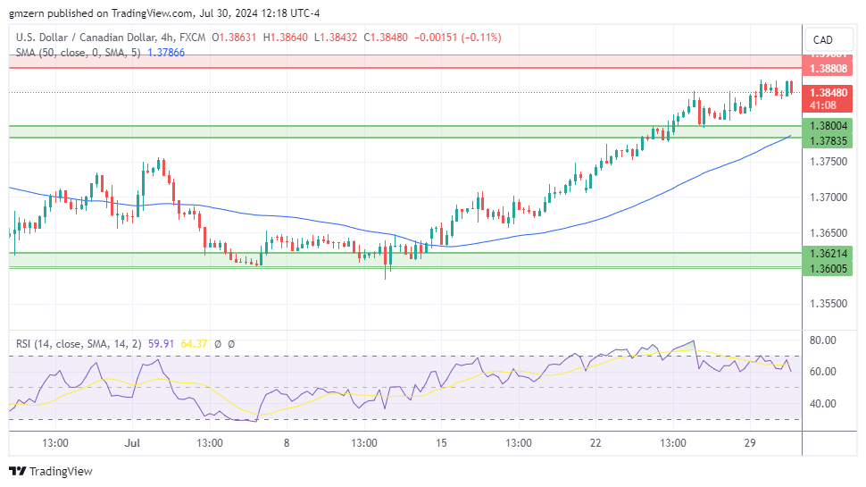 USD/CAD