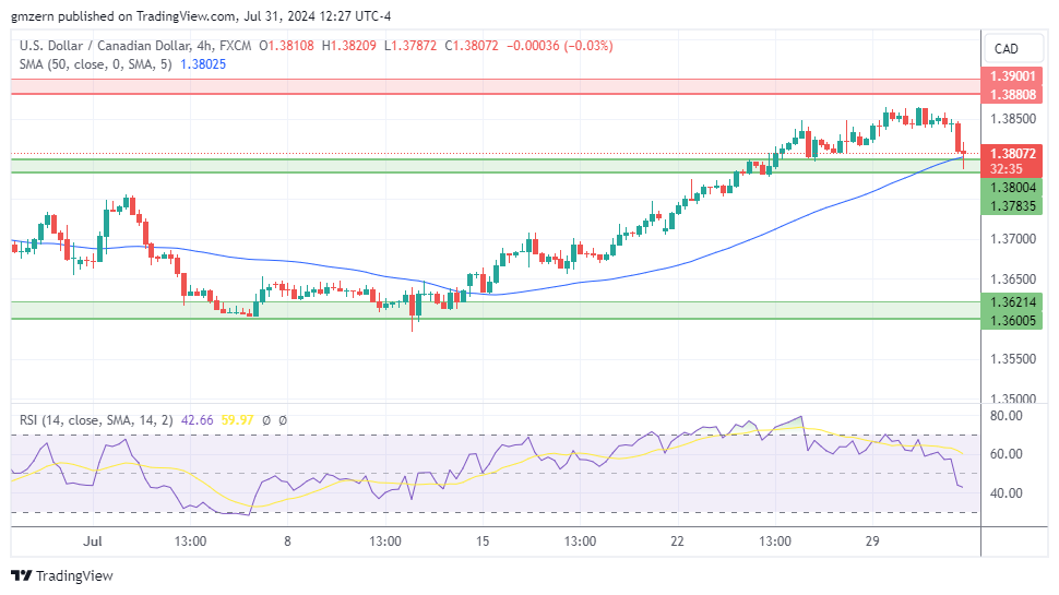 USD/CAD