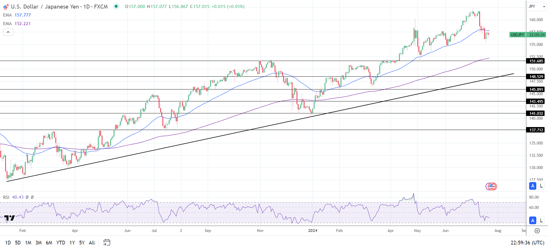 USD/JPY Daily Chart sends bearish near-term price signals.