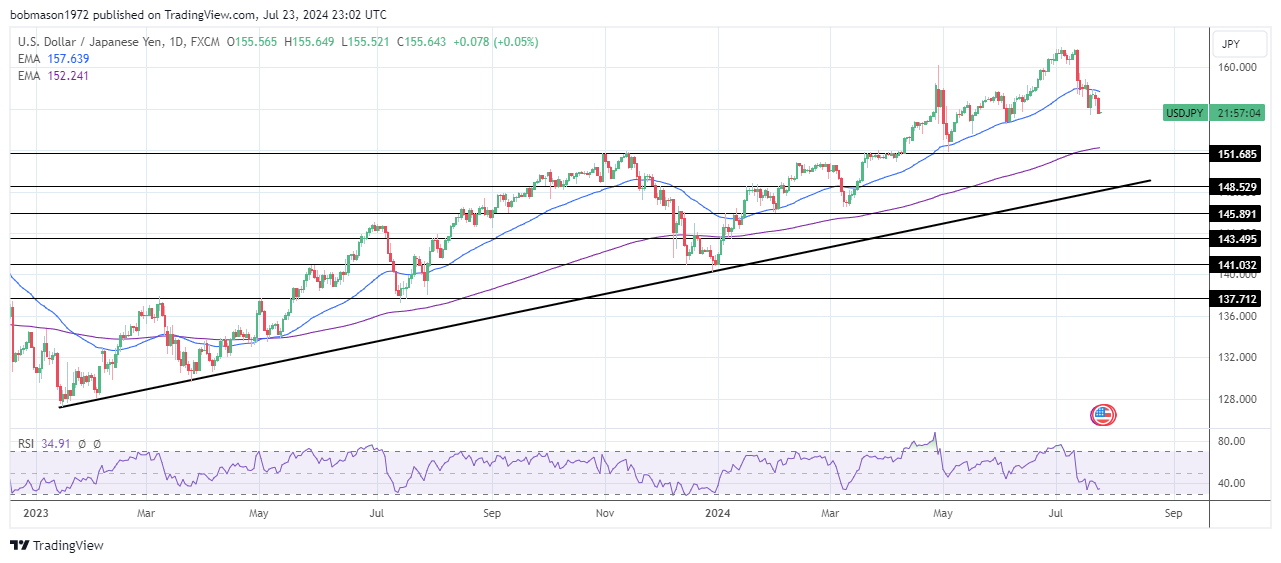 USD/JPY Daily Chart sends bearish near-term price signals.