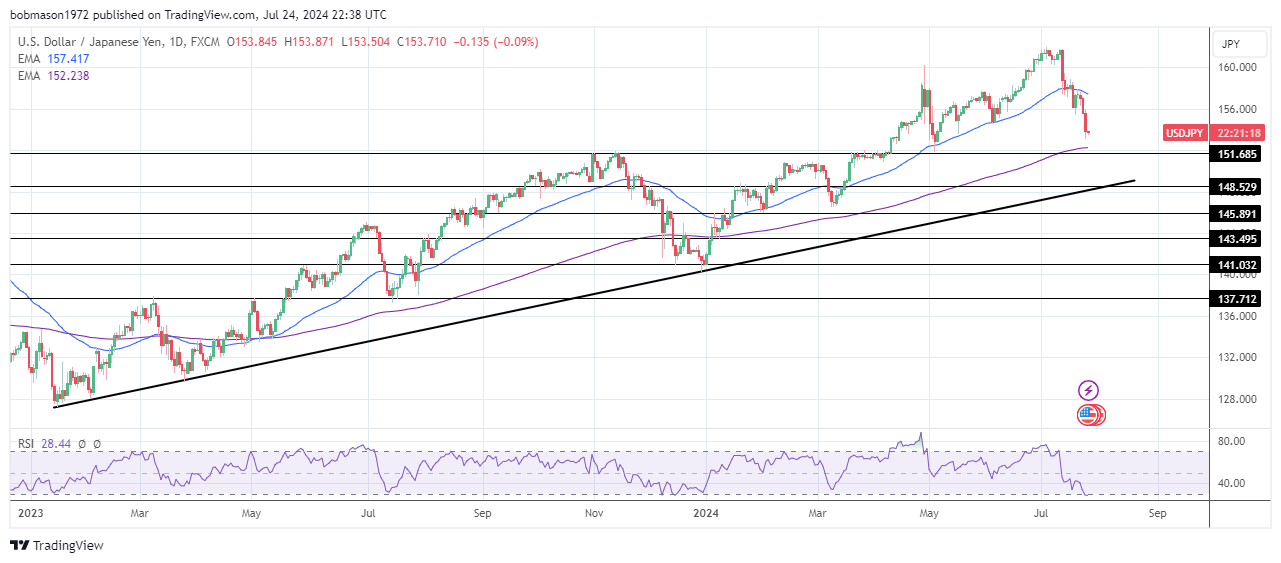 USD./JPY Daily Chart sends bearish near-term price signals.