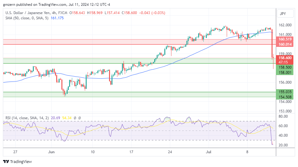 USD/JPY