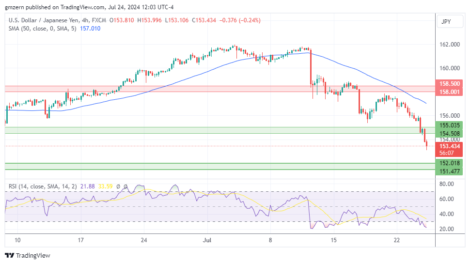 USD/JPY