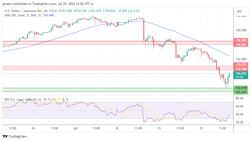 USD/JPY