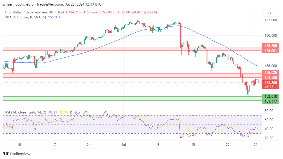 USD/JPY