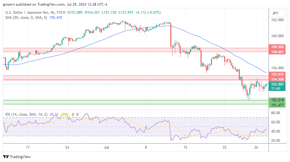 USD/JPY