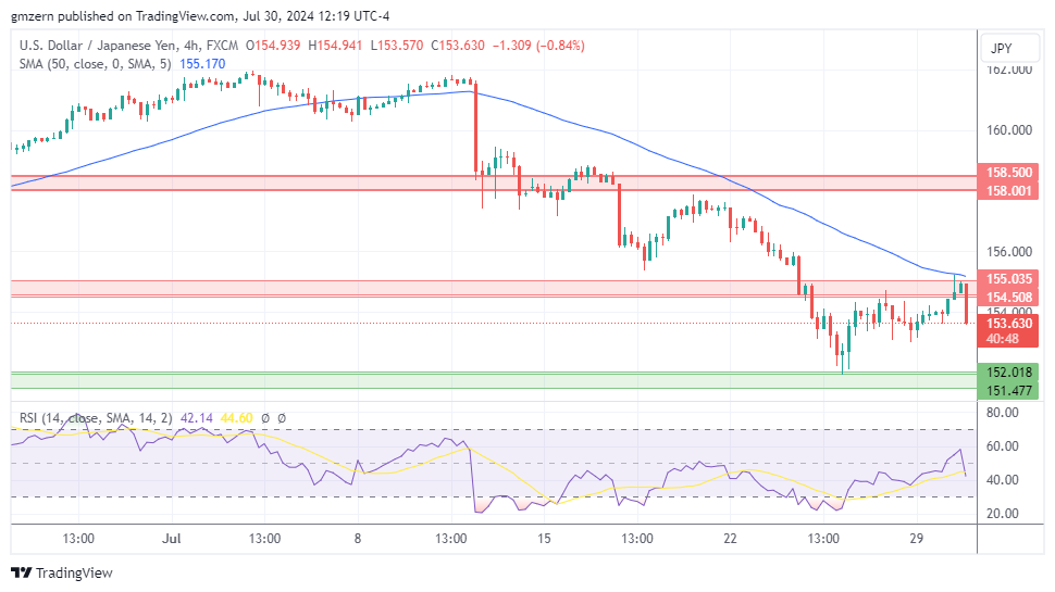 USD/JPY