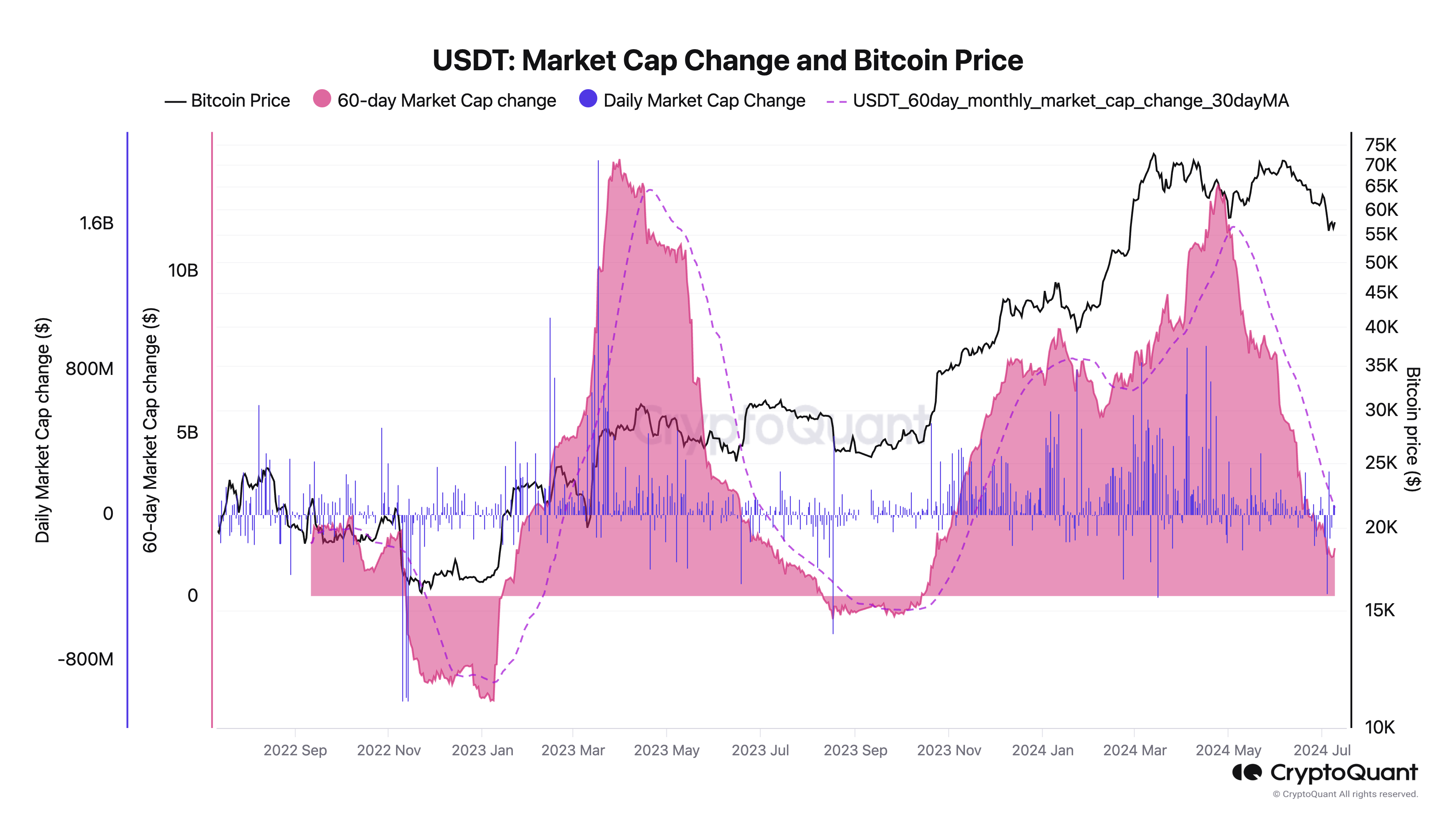 USDT Market Cap Change and Bitcoin Price