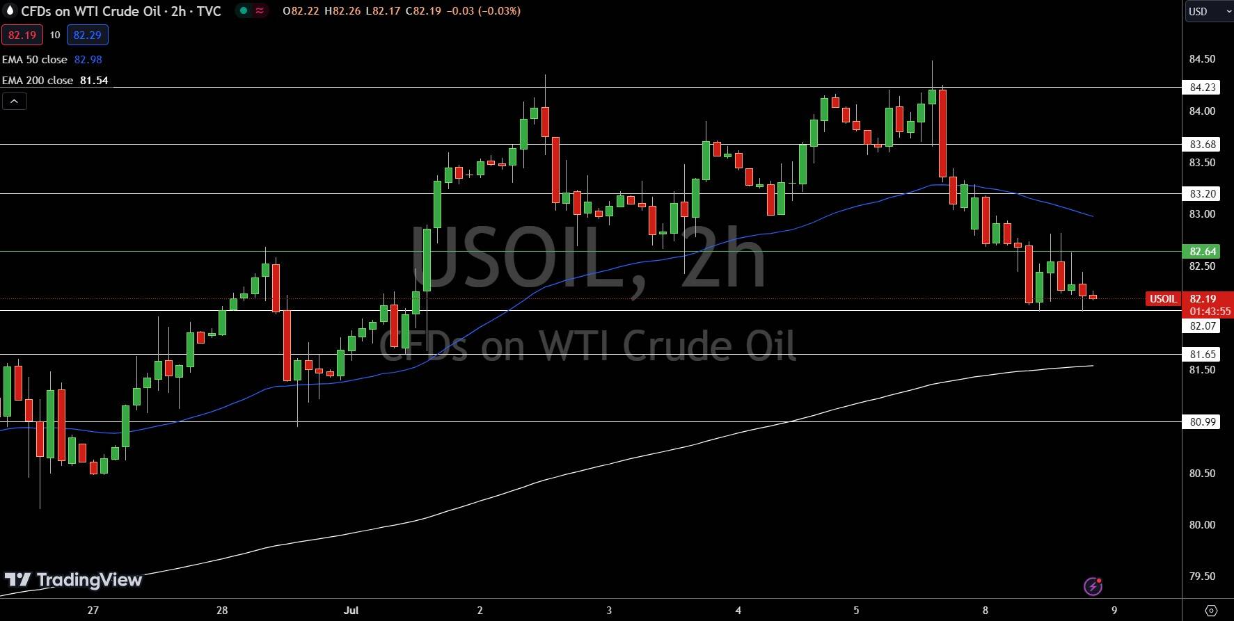 WTI Price Chart