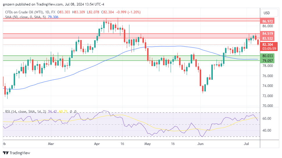 WTI Oil