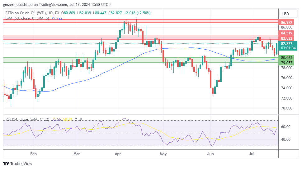 WTI Oil