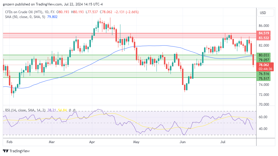 WTI Oil