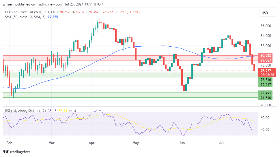 WTI Oil