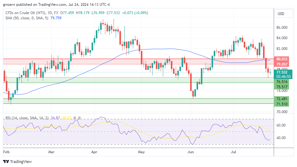 WTI Oil