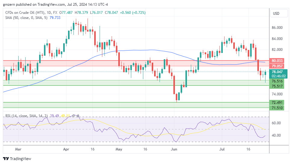 WTI Oil