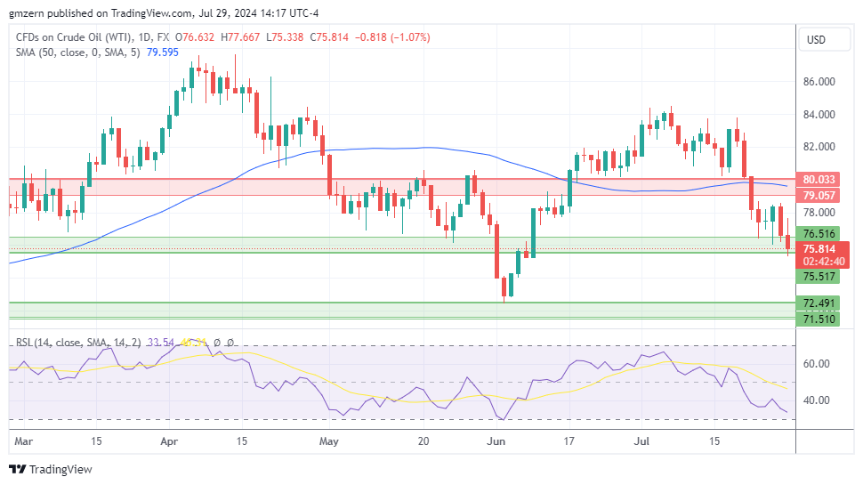 WTI Oil