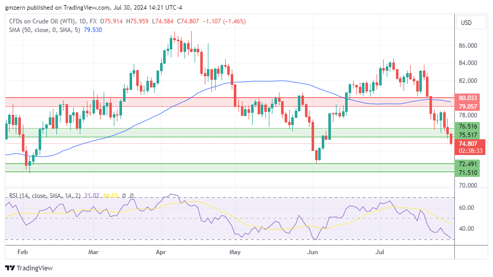 WTI Oil