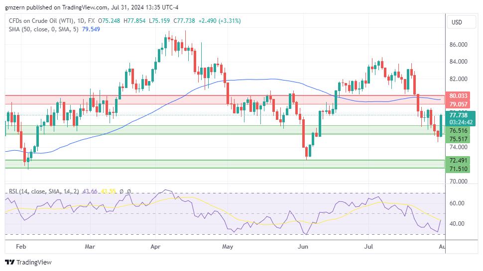 WTI Oil