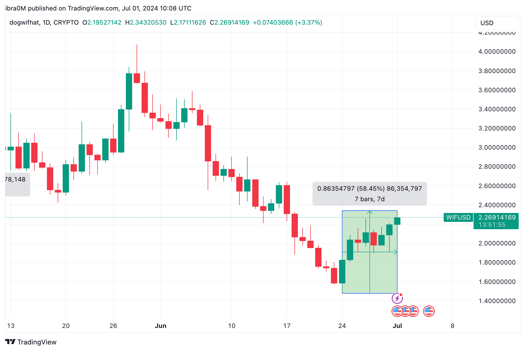 Dogwifhat price action (WIF/USD) after VanEck applied for Solana ETFs | TradingView