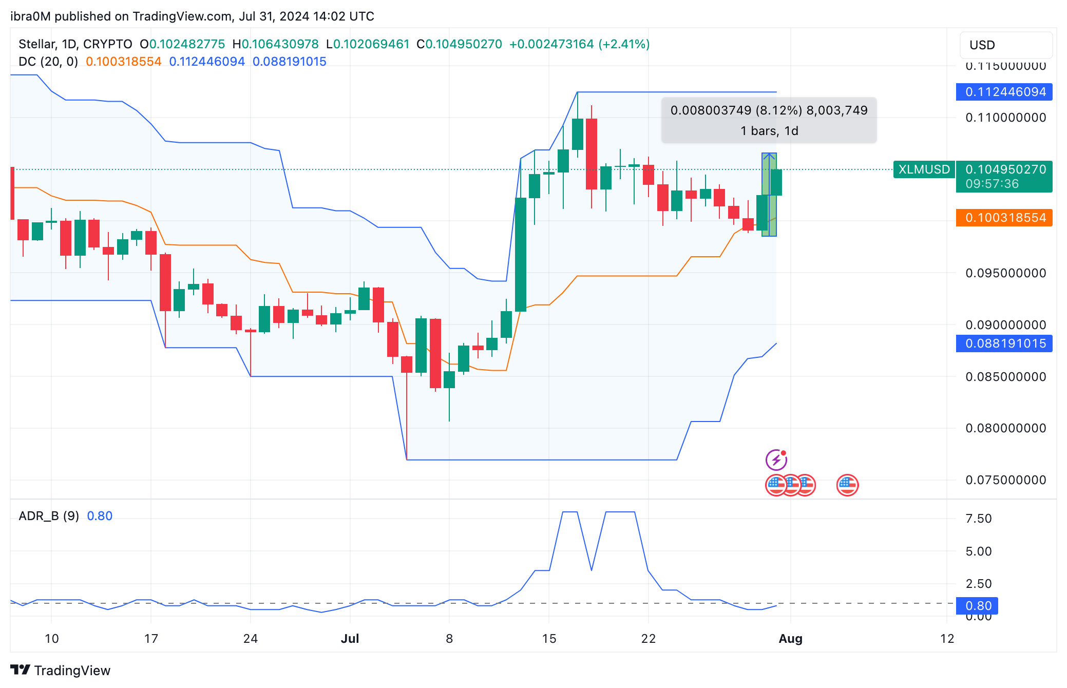 XLM Price Forecast (XLM/USD)